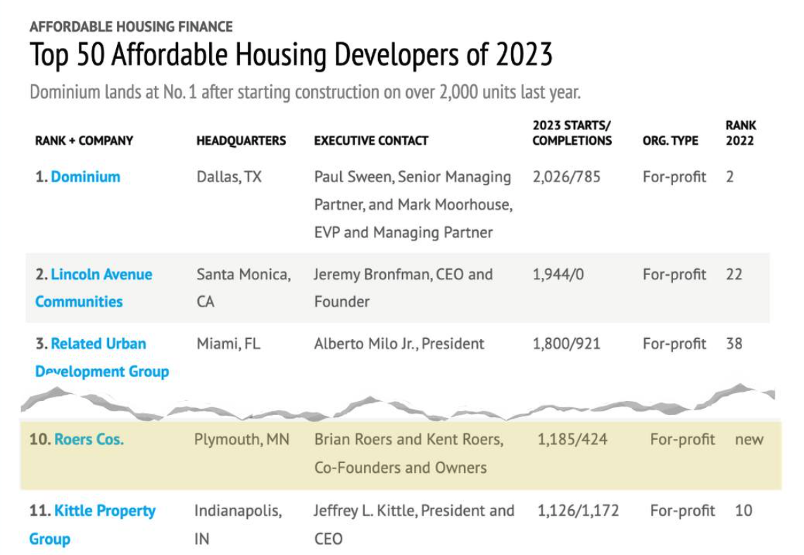 Top 50 Affordable Housing Developers of 2023 rankings