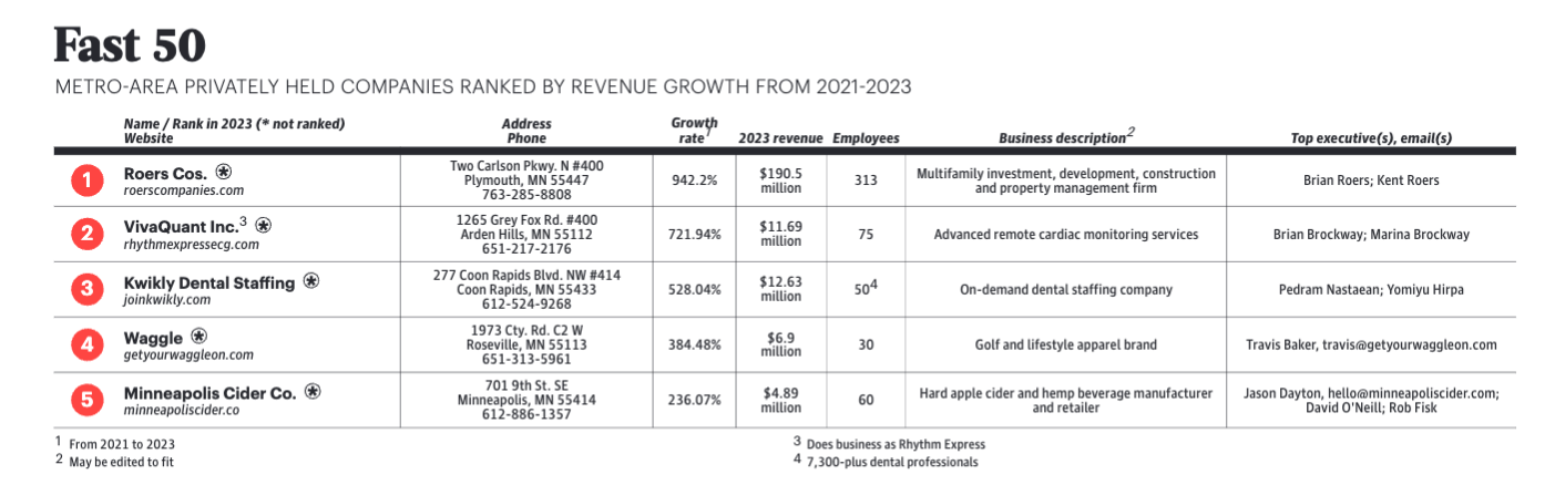 Top 5 companies on the Fast 50 list.