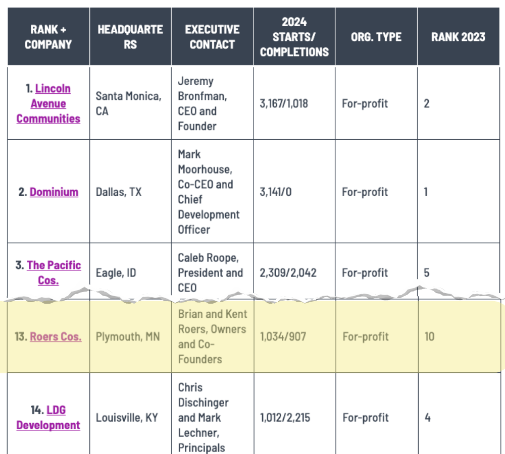 Affordable Housing Finance Top 50 Developers List